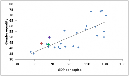 გენდერული თანასწორობა და მშპ